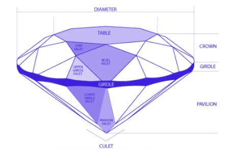Anatomy of a diamond