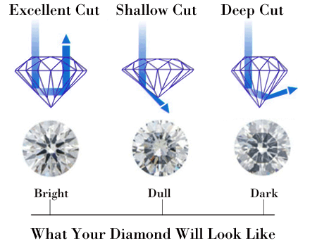 Diamond Depth to Brightness Diagram